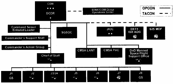 Jfcc Space Organizational Chart