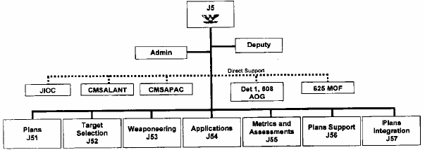 Jfcc Space Organizational Chart