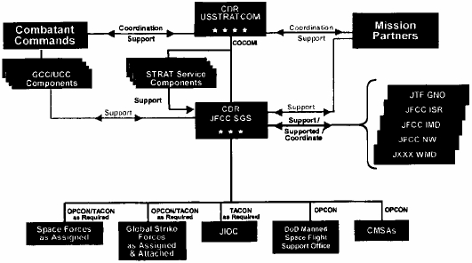 Jfcc Space Organizational Chart